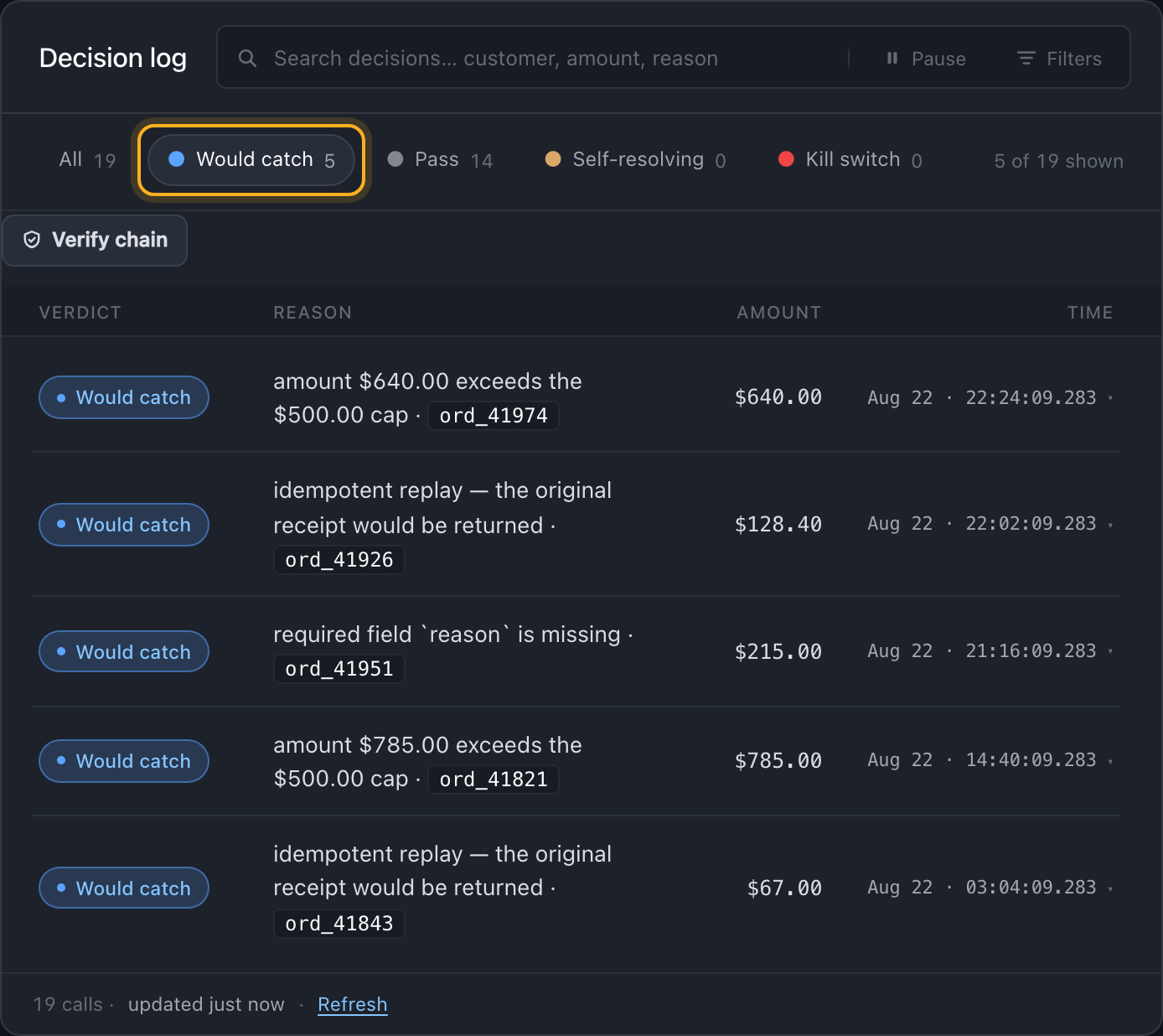 The decision log filtered to Would catch: five of nineteen calls, caught for three different reasons — over the $500 cap, an idempotent replay, and a refund missing its required reason field.