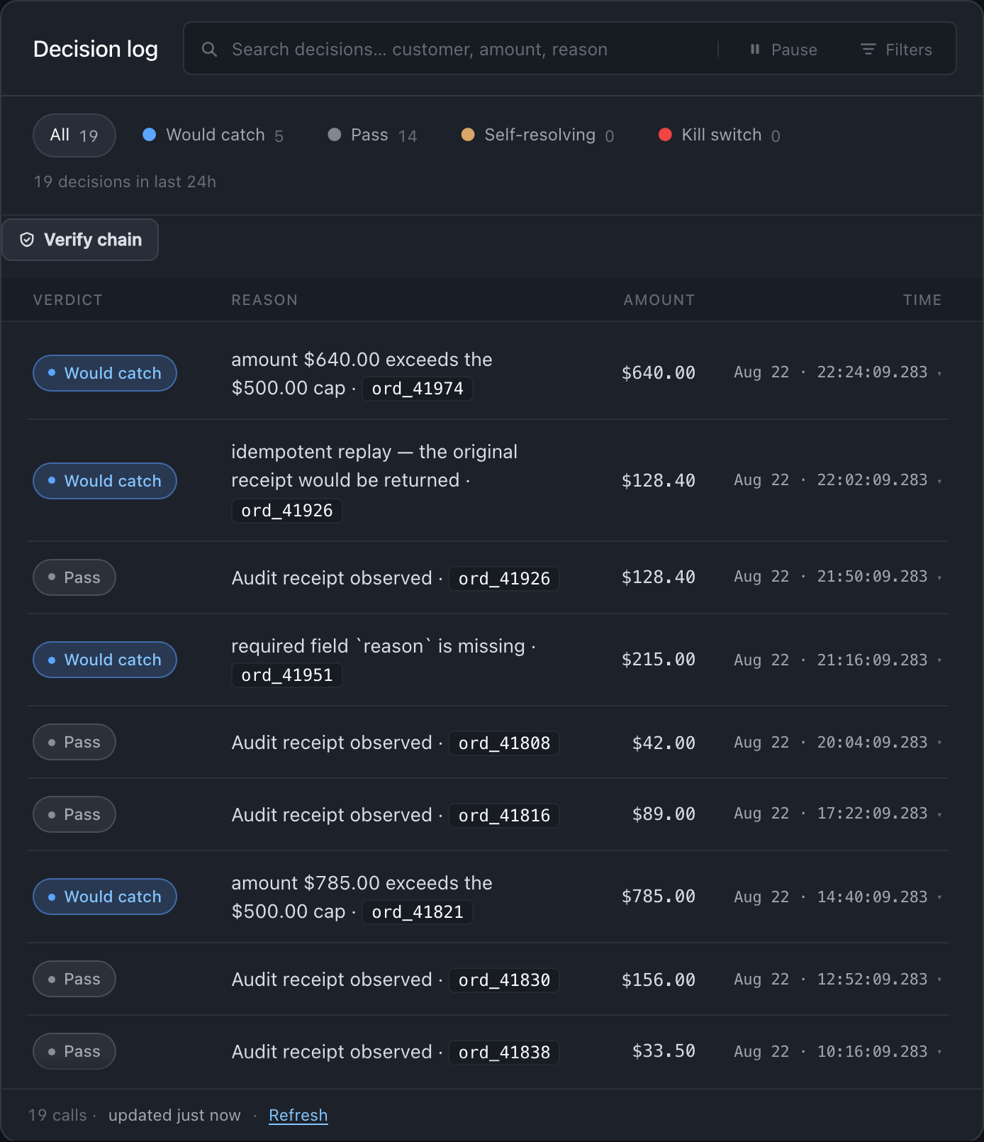 The decision log for refund.issue in ghost mode: five Would catch rows against fourteen Pass, each with the rule that fired, the amount, and the time.